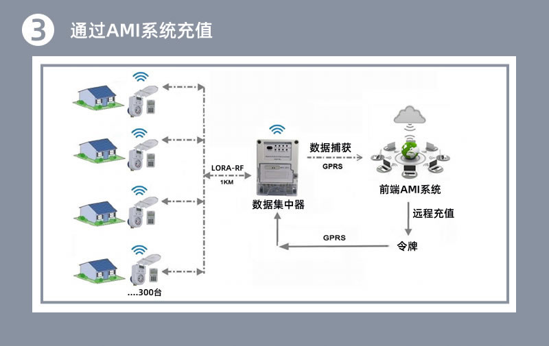 尼龍STS預付費分體式水表