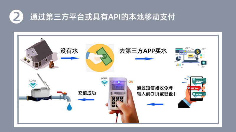 stsyts預(yù)付費(fèi)一體式水表