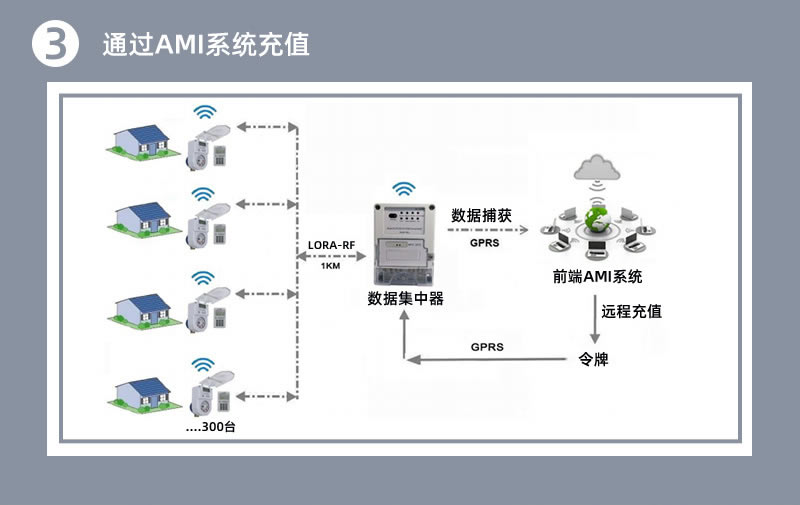 stsyts預(yù)付費(fèi)一體式水表